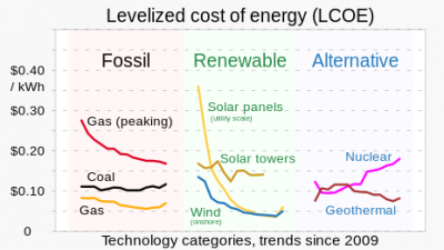 20201019_Levelized_Cost_of_Energy_(LCOE,_Lazard)_-_renewable_energy.svg.png