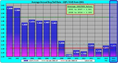 GBP-EUR annual from 2001.jpg