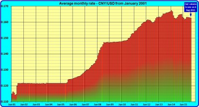 CNY-USD from Jan 2001 at 2015.08.06.jpg