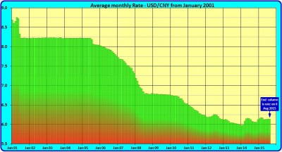 USD-CNY from Jan 2001 at 2015.08.06.jpg