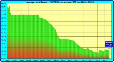 USD-CNY percentage movement from Jan 2001 at 2015.08.06.jpg