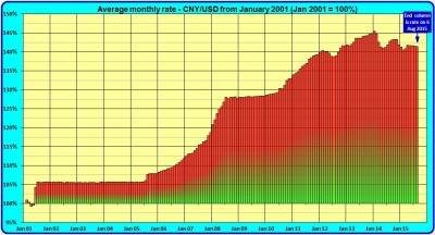 CNY-USD percentage movement from Jan 2001 at 2015.08.06.jpg