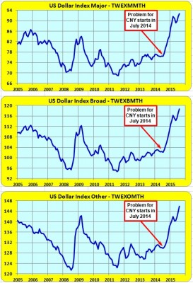 USD Indexes 2015.08.jpg