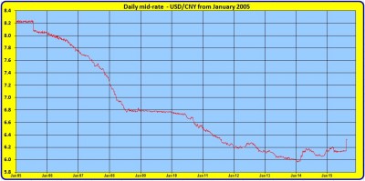 USD-CNY Daily from Jan 2005 to 2015.08.20.jpg