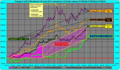 USD-THB Dollar Index 2015.08.21.jpg