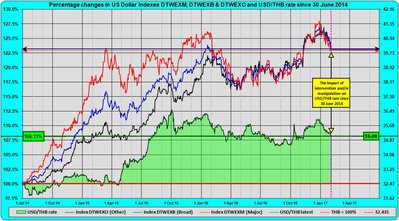 USD-THB-USDIndex2017-02-03Corrected.jpg