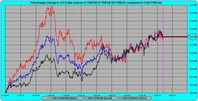 USD-THB-USDIndex2017-02-03B.jpg