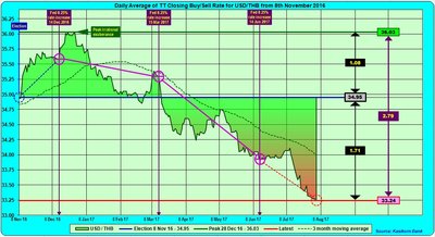 USD-THB 2017.08.04A.jpg