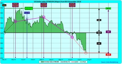 USDI-DTWEXM-2017.07.28A.jpg