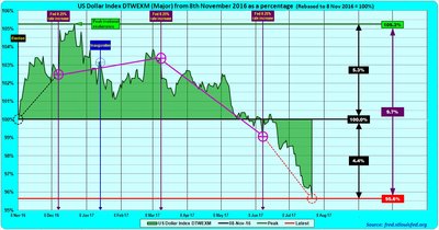 USDI-DTWEXM-2017.07.28B.jpg