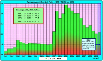 2011.10.07 1981 annual USD-THB.jpg