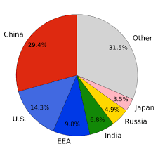 Global Carbon Dioxide Emissions by Country Area..png