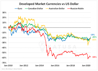 Developed-Market-Currencies vs US Dollar.png