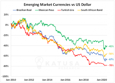 Emerging-Market-Currencies vs US Dollar.png