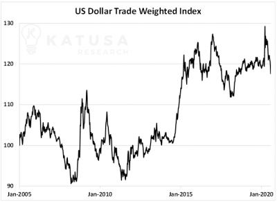 US-Dollar-Trade-Weighted-Index vs Other Currencies.png