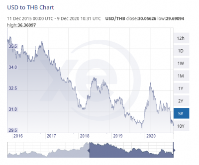 USD to TB  5 Year History.PNG