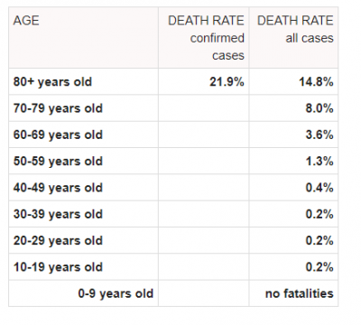 Covid 19 Fatality Rate by Age.PNG