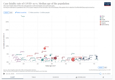 Covid 19 Case Fatality Rate vs Median Age of Population (4).PNG