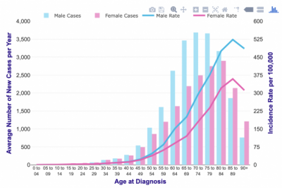 Colon Cancer by Age.png