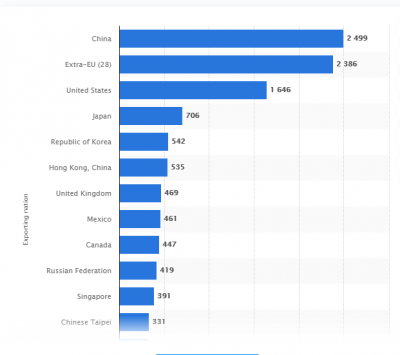 Capture 3 - 2019 Value of Merchandise Exports by Country.PNG