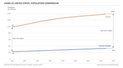 Capture 2 - Population Comparison of China vs USA.PNG