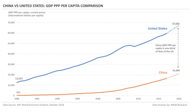 Capture 5 - GDP PPP Per Capita Comparison of China vs USA.PNG