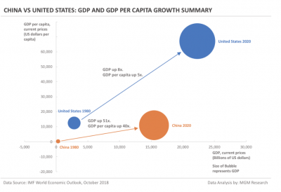 Capture 7 China vs USA GDP and GDP per Capita Growth Comparison.PNG