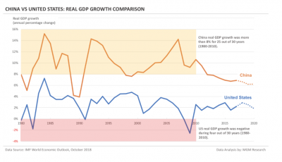 Capture 6 - Real GDP Growth Comparison of China vs USA.PNG