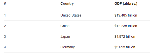 Capture 7 Countries with Largest GDP.PNG