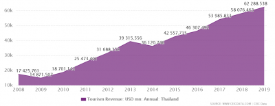 Capture 1 Thailand Revenue from Tourism.PNG