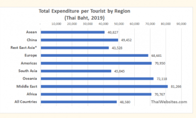 Thailand 2019 Total Expenditure per Tourist by Region.PNG