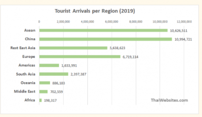 Thailand 2019 Tourist by Region and or Country.PNG