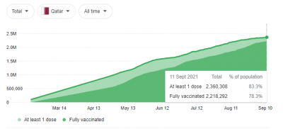 11 Septemebr 2021 Vaccination Status for Qatar.PNG