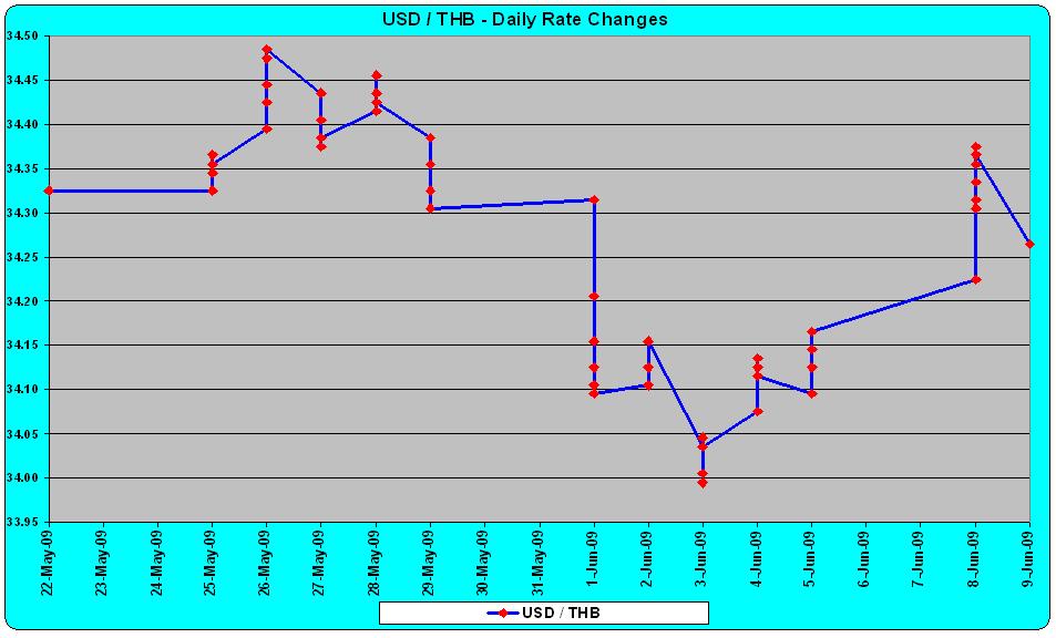 USD-THB - Daily Rate Changes.JPG