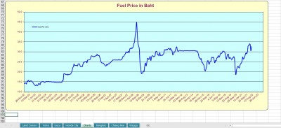 Ban Dung Fuel Price.jpg