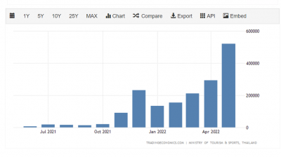 2022 Thailand Tourism Numbers.PNG