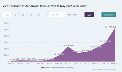 2022 Thailand Tourism Numbers 1.PNG