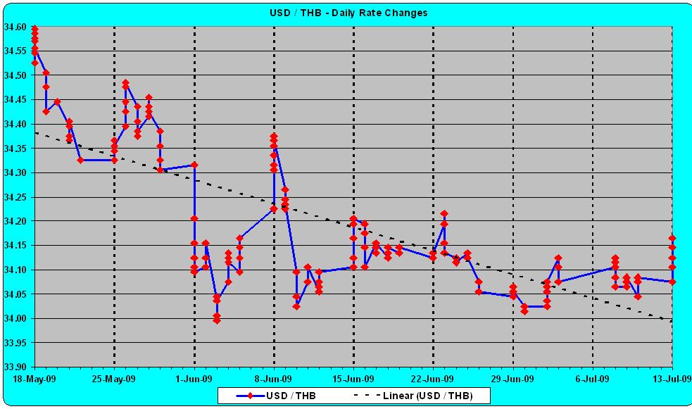 USD-THB - Daily Changes MEJun09.JPG