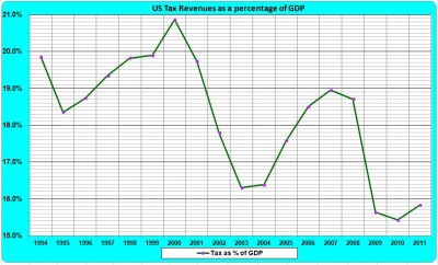 US Tax % of GDP.jpg