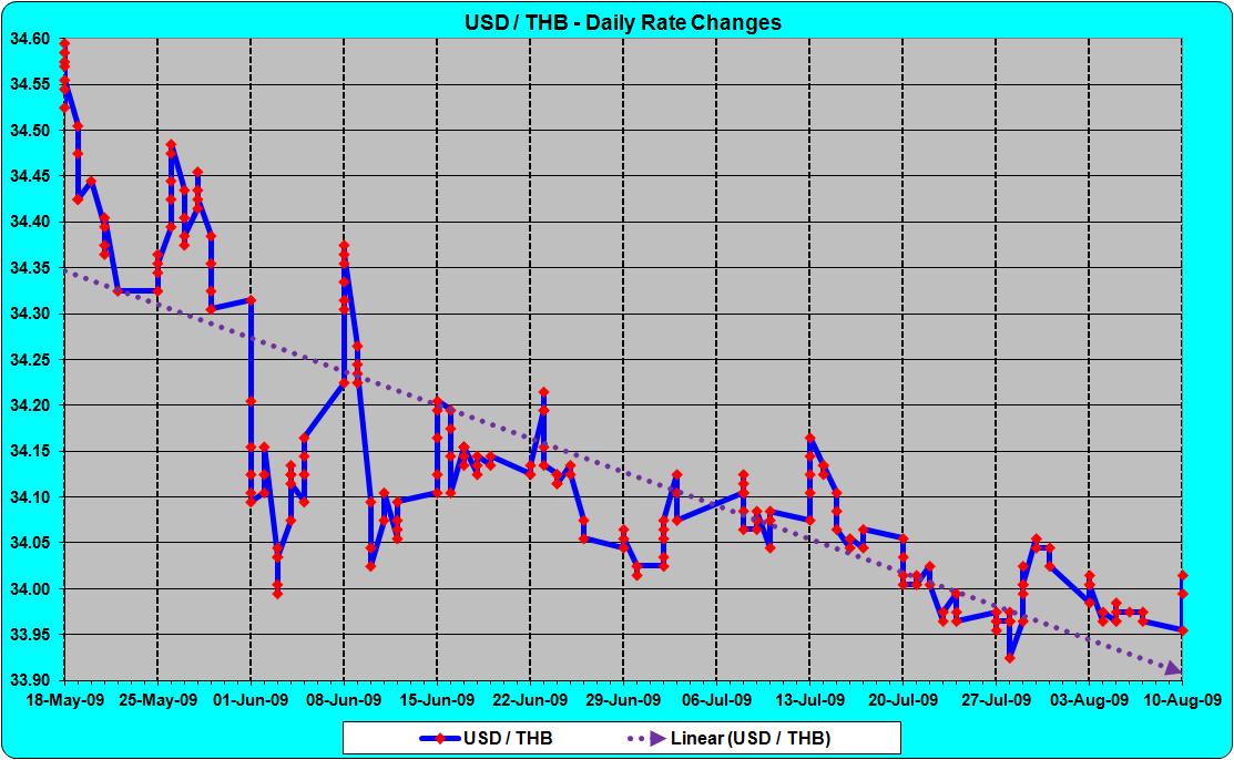 USD-THB - Daily Changes MEJul09.jpg